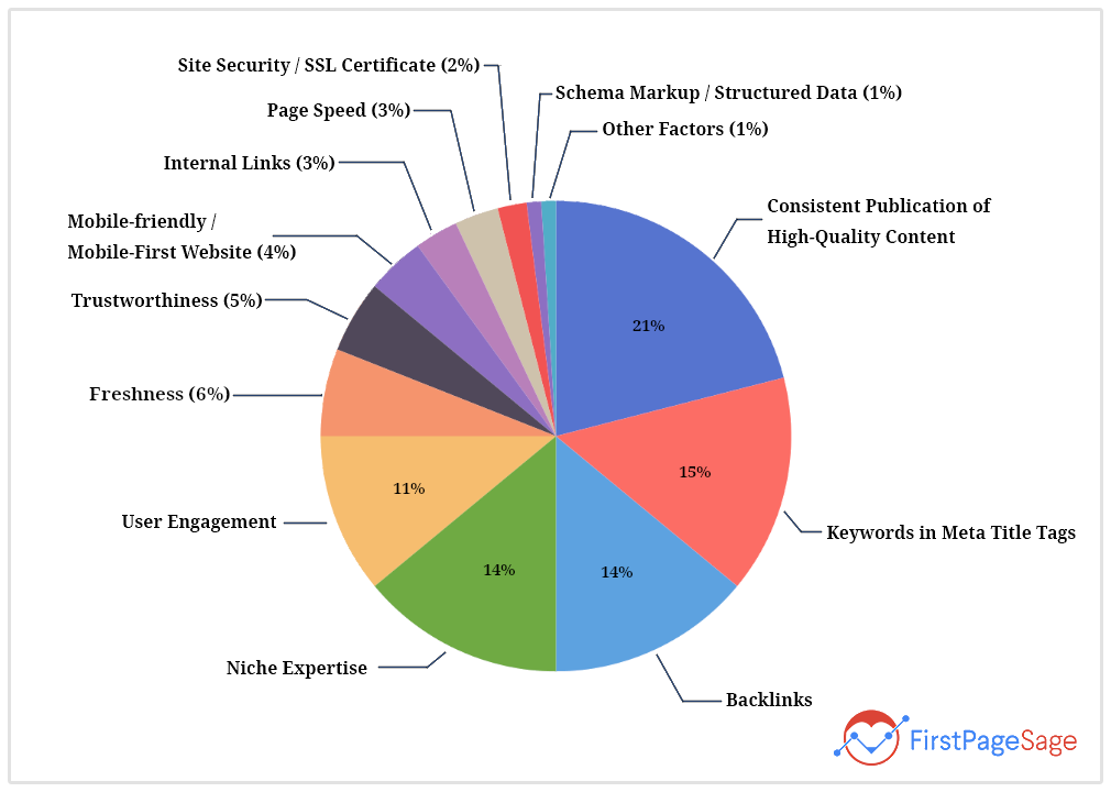 gráfico de fatores de classificação do Google